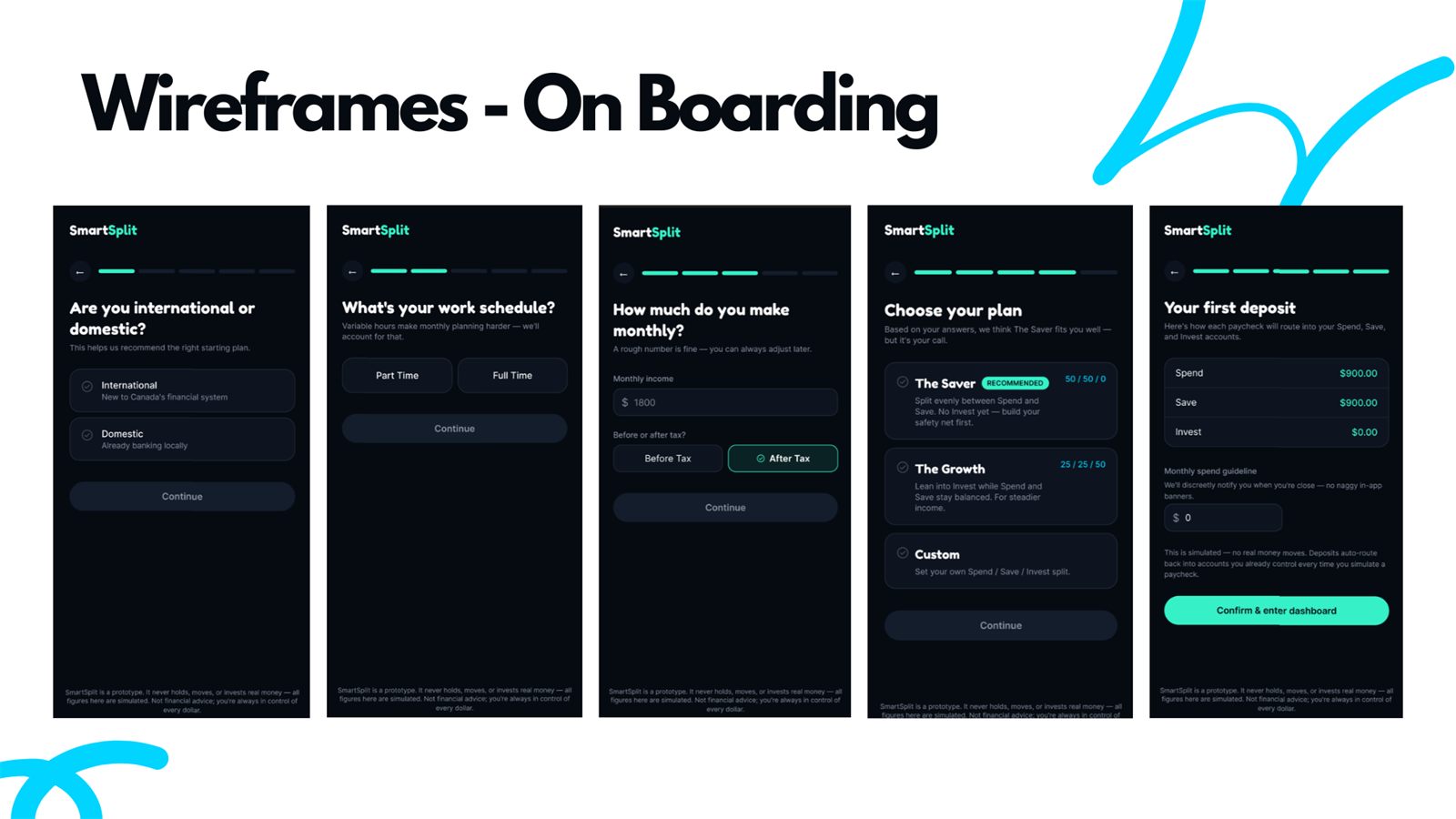 Five SmartSplit onboarding screens covering the domestic or international question, work schedule, income, plan selection, and first deposit split
